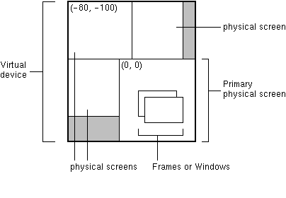 4 つの物理画面を含む仮想デバイスを示す図。主要な物理画面に座標 (0,0) を示し、ほかの画面に (-80,-100) を示す