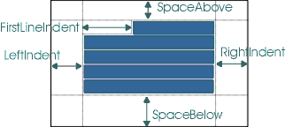 段落の SpaceAbove、FirstLineIndent、LeftIndent、RightIndent、および SpaceBelow を示す図。