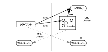この図は、リモートオブジェクトへの参照の取得にレジストリを使用する RMI 分散アプリケーションを示しています。