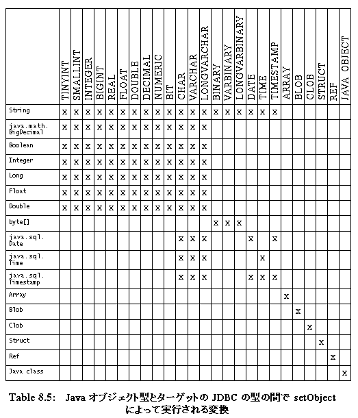 setObject による変換