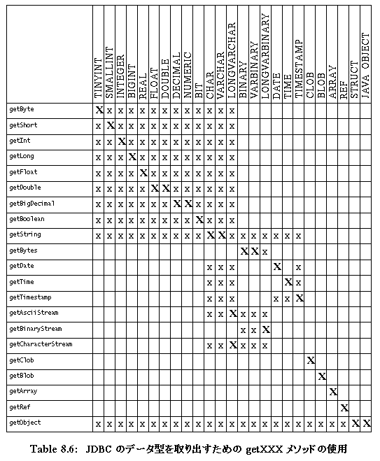 ResultSet.getXXX メソッドによる変換