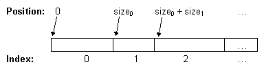 最初の項目は位置 0 から始まり、2 番目の項目は前の項目のサイズと同じ位置から始まり、そのあとも同様になる。
