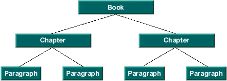 図は、Book、Chapter、Paragraph の順に示しています。