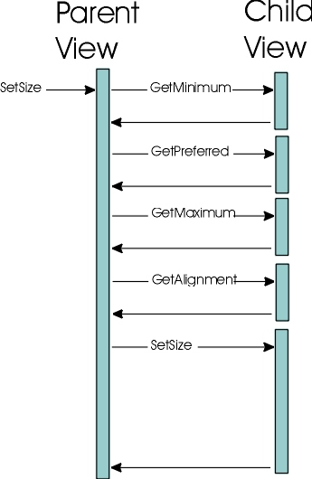 親ビューと子ビューとの間のサンプル呼び出し順序の例 
(setSize、getMinimum、getPreferred、getMaximum、getAlignment、setSize の順)