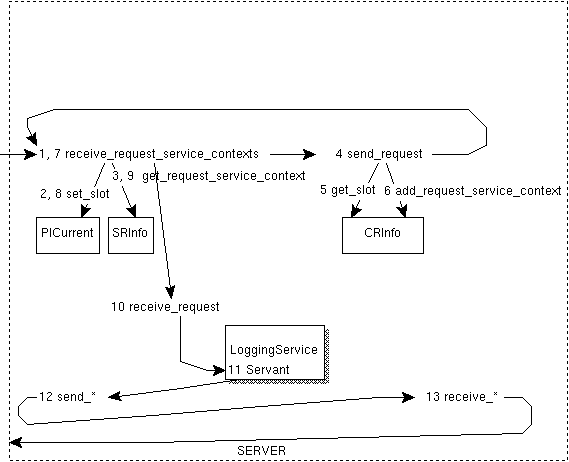 LoggingServiceColocated の説明図