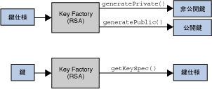 <KeyFactory 操作の画像>
