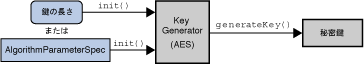 <KeyGenerator 操作の画像>